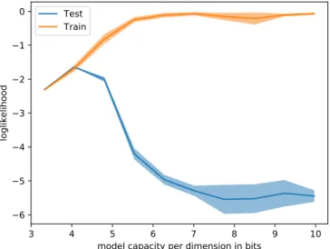 Figure 3 shows that decreasing the model capacity per dimension (by increasing the noise) reduced the training log-likelihood and increased the test log-likelihood until both of them meet at an optimal capacity