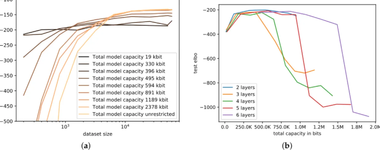 Figure 5a shows how limiting the capacity affects the test ELBO for varying amounts of training data