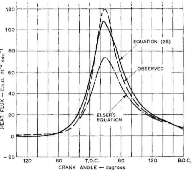 Figure 4 : Comparaison entre le modèle d'Annand, le modèle d'Elser et la mesure directe du flux de  chaleur [16]