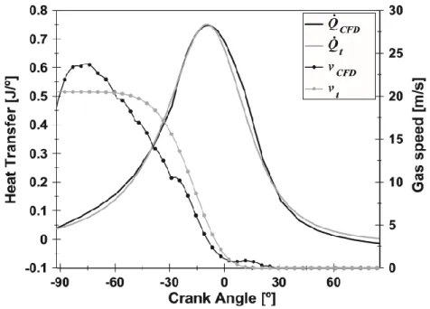 Figure 8 : Comparaison entre le modèle de tumble et les résultats issus de calculs CFD [26] 