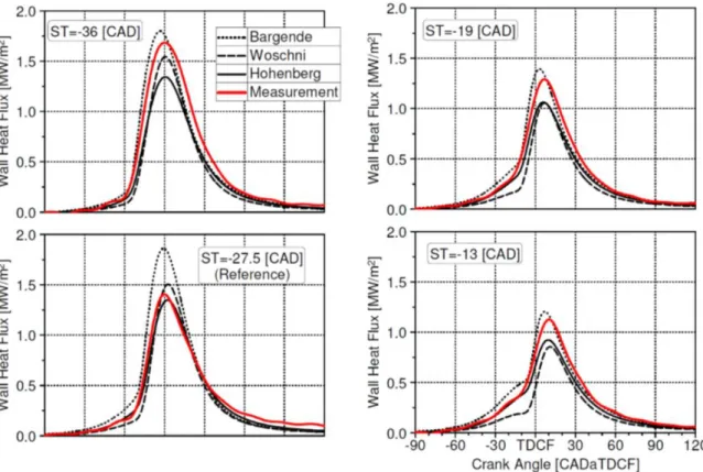 Figure 17 : Comparaison des modèles de Bargende, Woschni et Hohenberg avec des mesures directes de  flux de chaleur [35]