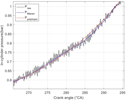 Figure 27 : Exemple d'oscillation de pression durant la course de compression [52]. 