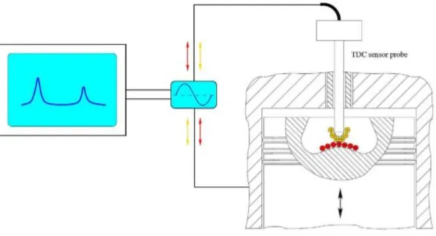 Figure 29 : Schéma de principe illustrant l'utilisation d'un système de détection capacitif pour la  détermination du PMH [48]