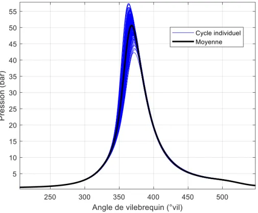 Figure 31 : Illustration de la dispersion cycle à cycle lors de l'acquisition de la pression cylindre