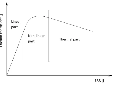 Figure 12: typical traction curve shape obtained from twin-disc machine 