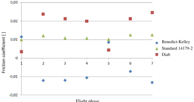 Figure 14: friction coefficient in function of the flight phase for 3 different formulas [59] 