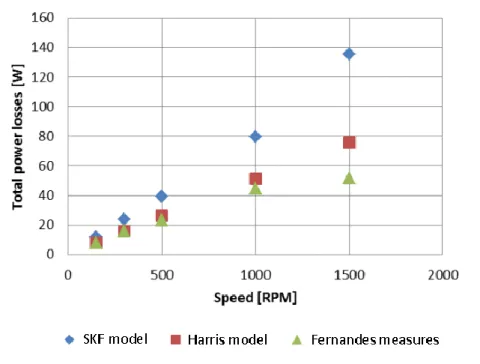 Figure 16: Fernandes measures on thrust roller bearings compared with SKF model and Harris  model – mineral lubricant [45] 