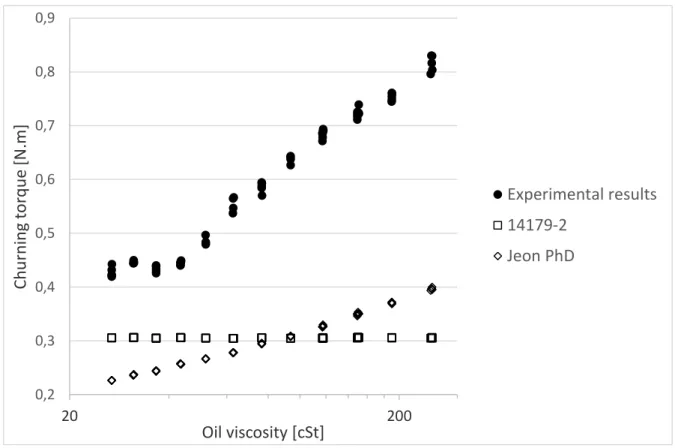 Figure 32: influence of oil properties on measured and calculated churning losses (gear 3 – oil D – h/R=0.6 –  1000 RPM) 