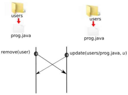 Figure 4: Conflict update(a)||remove(b)