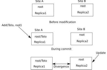 Figure 5: Divergence on git[15]