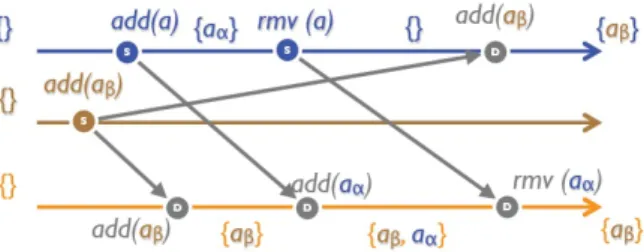 Figure 9: Observed-Remove Set : OR-Set [12]