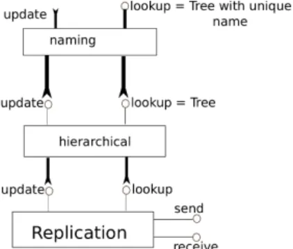 Figure 10: Layer structure