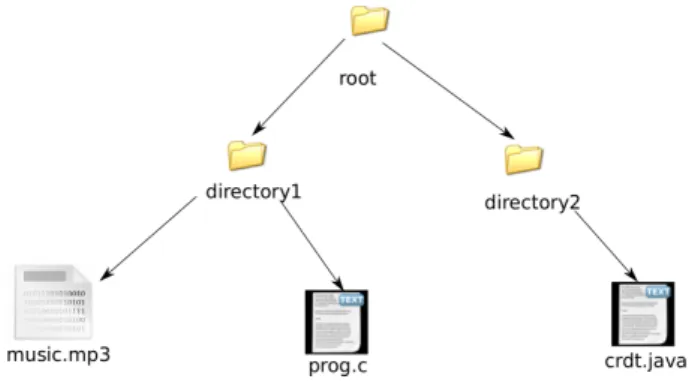 Figure 12: file system with binary file, text files and directories