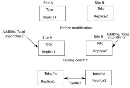 Figure 2 illustrates a different kind of conflict where two users create a same document with same name