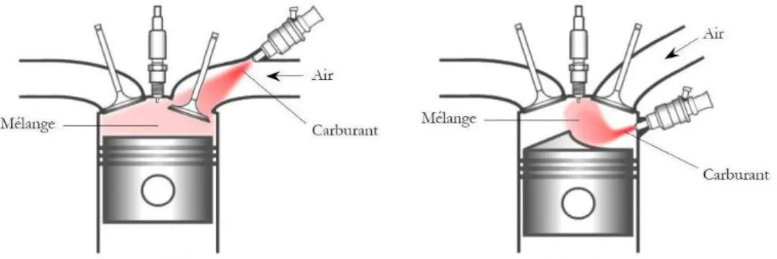 Figure 1.2 : Schéma comparatif entre la technologie classique Moteur à Allumage Commandé essence  classique (à gauche) et la technologie IDE (à droite)  [4] 