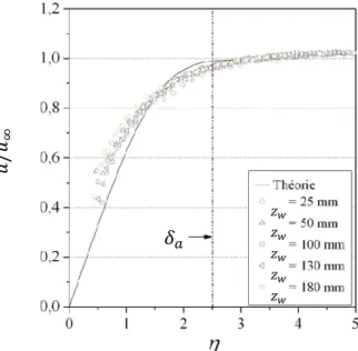 Figure 2.5 : Profils de la vitesse moyenne axiale dans la couche limite aérodynamique 
