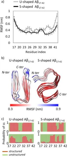 Figure 1.  (a) U-shaped and S-shaped Root Mean Square Fluctuation (RMSF) of atomic positions  averaged on each protein residue
