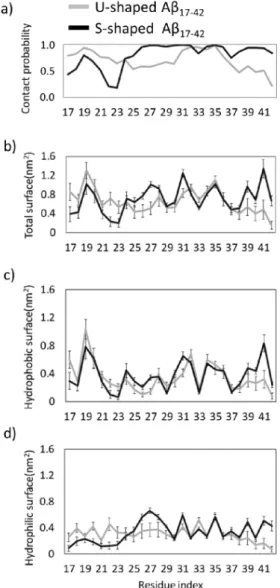 Figure 2. (a) U-shaped and S-shaped per-residue inter-chain contact probability plot; (b) U-shaped  and S-shaped per-residue inter-chain total interacting surface; (c) U-shaped and S-shaped per-residue  inter-chain hydrophobic interacting surface; (d) U-sh