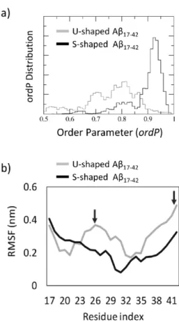 Figure 4. (a) Order Parameter, ordP, distribution calculated throughout the overall REMD trajectory  at 300 K