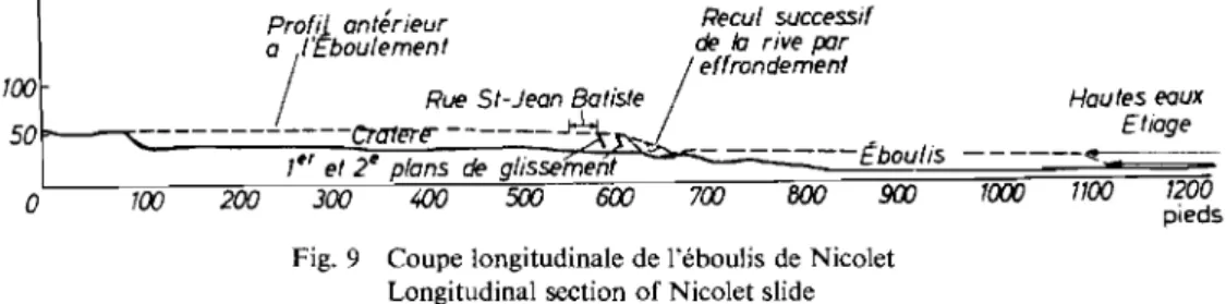 Fig. 9 Coupe longitudinale de l'eboulis de Nicolet Longitudinal section of Nicolet slide nique de Montreal (essais in situ au scissometre; prelevernent de