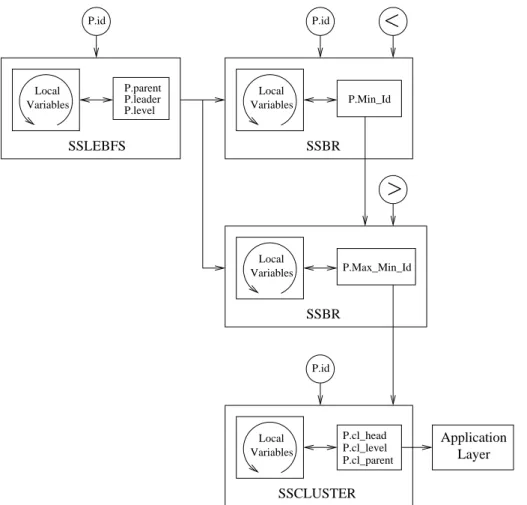 Figure 10: K-CLUSTERING is the combination of four strongly fair self- self-stabilizing algorithms.
