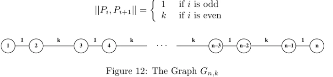 Figure 12: The Graph G n,k