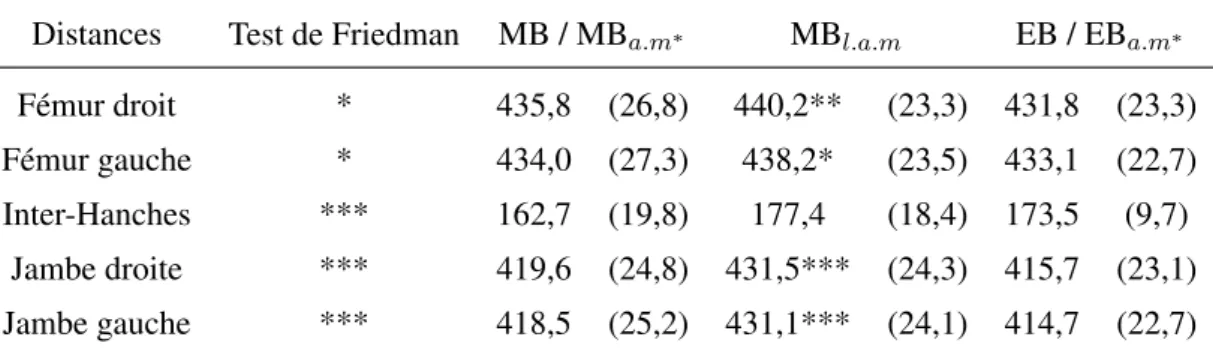 Tableau 5.3.1 – Longueur des segments (moyenne et écart-type) pour cinq modèles : MB, MB l.a.m , MB a.m ∗ , EB et EB a.m ∗ 