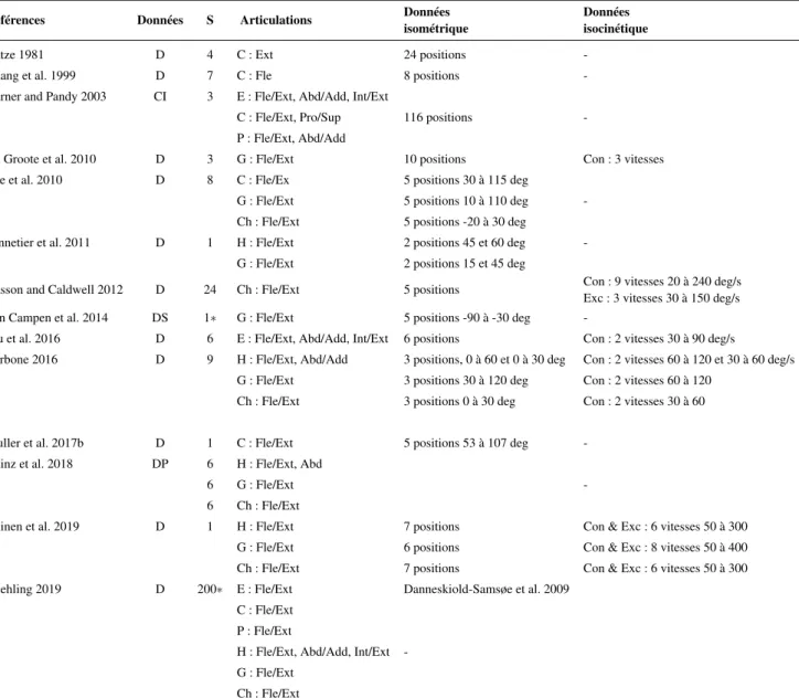 Tableau 3.2.1 – Données expérimentales utilisées dans les études calibrations des paramètres musculaires par ergomètre isocinétique