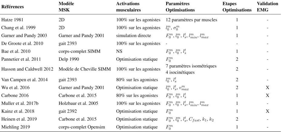 Tableau 3.2.2 – Modèles, paramètres d’optimisation, et validations utilisés dans les études calibration des paramètres musculaires par ergomètre isocinétique