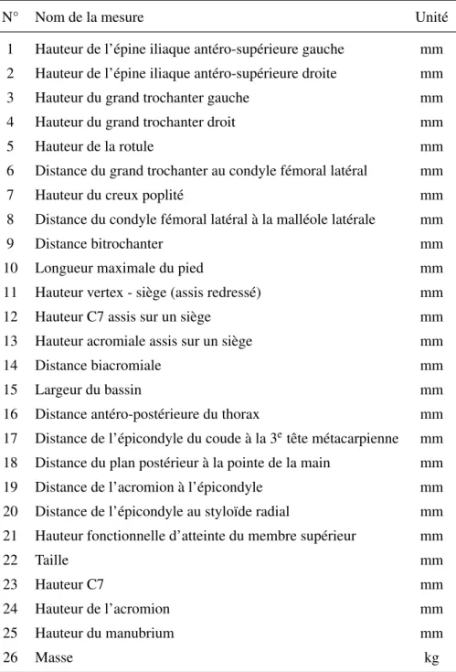 Tableau 4.1.1 – Liste des mesures conservées pour cette étude