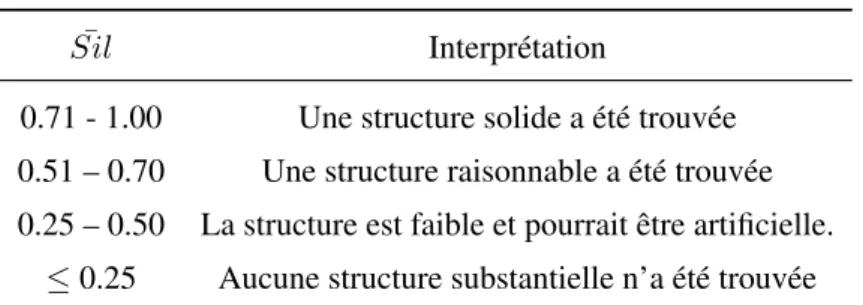 Tableau 4.1.2 – Évaluation de la qualité du k-means clustering selon (Kaufman and Rousseeuw, 1990)