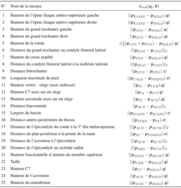 Tableau 4.1.3 – Modélisation des distances par rapport aux points anatomiques. La masse du sujet ne figure pas dans ce tableau car ce n’est pas un paramètre géométrique