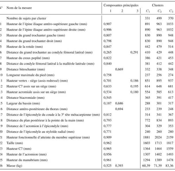 Tableau 4.1.4 – Résultats du traitement par ACP et par k-means clustering. Pour les résultats de la ACP on y présente les corrélations entre les composantes principales et les mesures