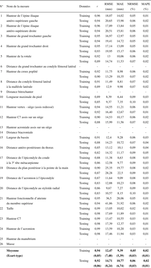 Tableau 4.2.1 – Critères d’évaluation pour chaque mesure prédite avec les MVSRs pour les données d’entraînement et les données de test