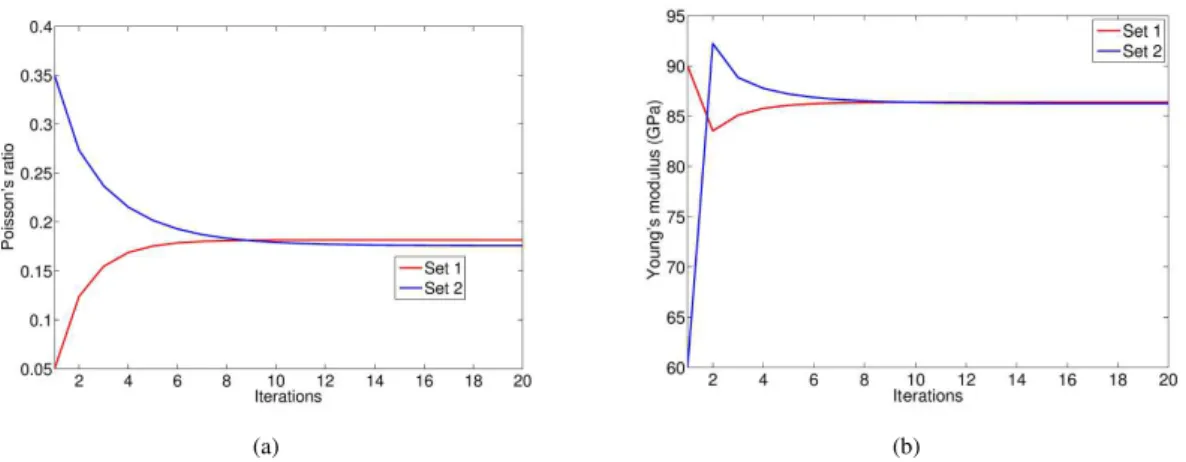 Tableau 3.1: Paramètres initiaux utilisés dans la procédure d’identification par recalage de modèle isogéo- isogéo-métrique (IGMU)