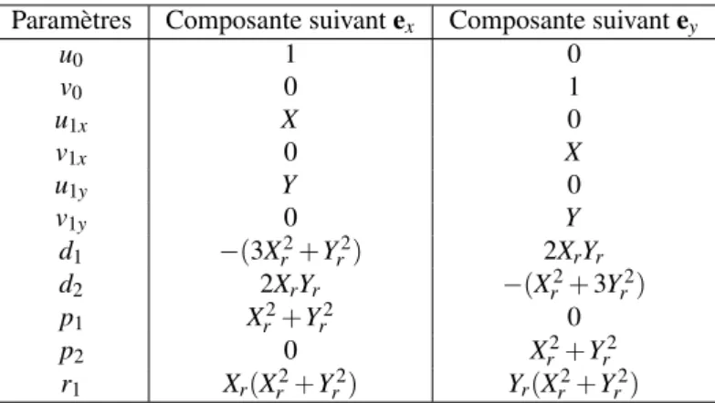 Tableau 1.1: Lien entre champs de déplacements et paramètres de distorsions pour des coordonnées adi- adi-mensionnées