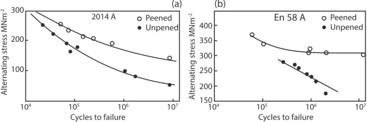Figure 1.11: (a) Fretting-fatigue S-N curves for aluminium alloy 2014A in the fully aged condition; (b) fretting-fatigue S-N curves for stainless steel EN58A in the