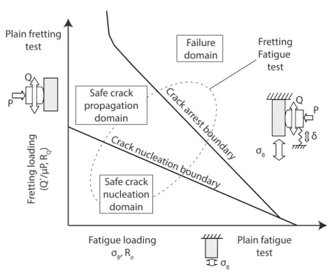 Figure 1.29: Illustration of the fretting-fatigue mapping concept defined for partial slip condition, [Fouvry and Kubiak, 2009].