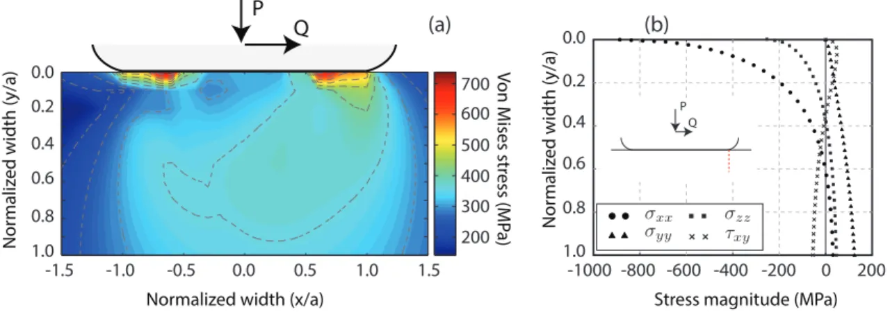 Figure 2.7: (a) Von Mises stress distribution in the substrate; (b) Stress tensor evolution as a function of the normalized depth.