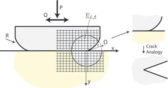 Figure 2.9: Extraction of the velocity field over a circular zone centered at the contact edge.
