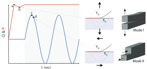 Figure 2.10: Different steps in the FE computation to extract the reference fields.
