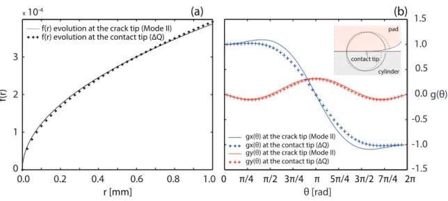 Figure 2.12: (a) Comparison between radial evolution of d a and radial evolution of the displacement field at the crack tip (mode II); (b) Comparison between tangential evolution of d a and tangential evolution of the displacement field at the crack tip