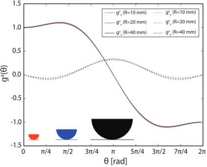 Figure 2.18: Comparison of g a (ϑ) for different geometries characterize by a change in pad radius.