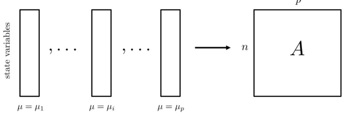 Figure 1.3: Data arrangement under a matrix A of size n × p.