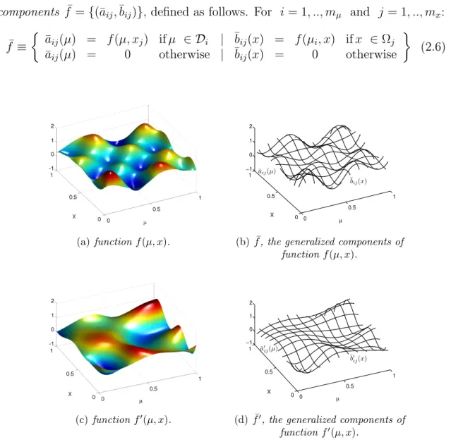 Figure 2.3: The generalized components of functions f, f 0 and their product F , for a choice of m µ = 10 and m x = 10.