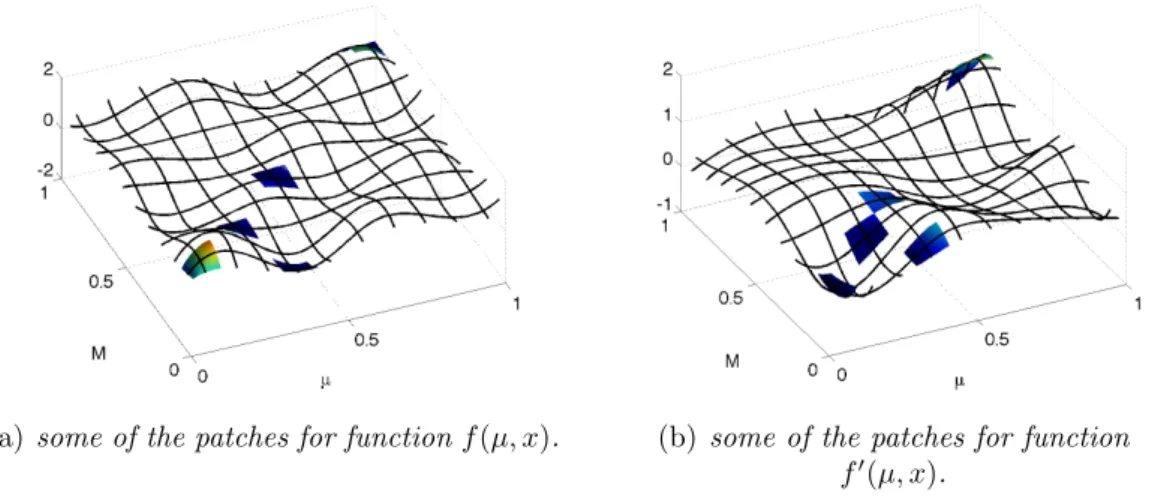 Figure 2.4: Some of the parameter-space patches D i × Ω j for function f and f 0 . For a single parameter problem defined on a two-dimensional space domain, patches become volumes