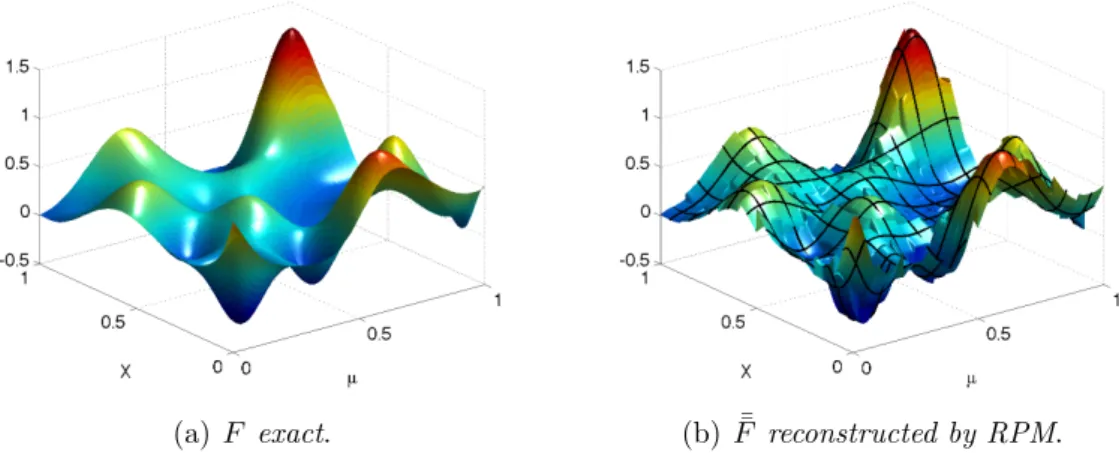 Figure 2.8: The exact function F and its approximation ¯ F ¯ by m µ = 10 reference parameters and m x = 10 reference points.