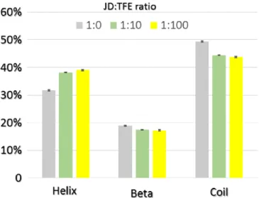 Figure 3. JD secondary structure percentage calculated over the last 20 ns of each MD trajectory at  JD:TFE ratios of 1:0, 1:10, 1:100