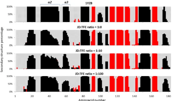 Figure 4. Secondary structure percentage, calculated over the last 20 ns of each MD trajectory at  JD:TFE ratios of 1:0, 1:10, 1:100