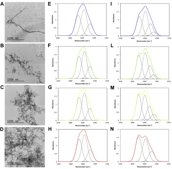 Figure 8. TEM and FTIR analyses of the JD aggregates in the presence of different TFE concentrations